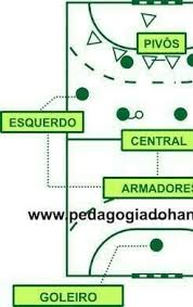 As posições de ataque do handebol são as seguintes: Desenhe A Quadra De Handebol Completa E Denomine Os Jogadores Conforme Sua Posicao Brainly Com Br