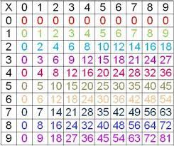 comment apprendre facilement la table de multiplication table de multiplication apprendre les tables de multiplication comment apprendre