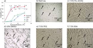 Maybe you would like to learn more about one of these? Molecular Mechanisms Of Cell Cryopreservation With Polyampholytes Studied By Solid State Nmr Communications Materials