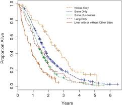 These include your blood pressure, heart rate and metab. The Prognostic Importance Of Metastatic Site In Men With Metastatic Castration Resistant Prostate Cancer European Urology
