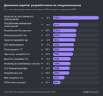РЕАЛЬНЫЕ ЦИФРЫ без цензуры! Сколько зарабатывают программисты?