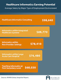Master S In Health Informatics Salary What To Expect Franklin Edu