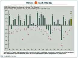 Stock Market Intra Year Decline Chart Business Insider