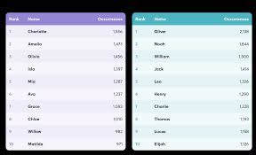 The lists below also include names of aboriginal origin. Australia S Top Baby Names 2021 Mccrindle