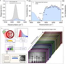 An infrared (ir) lamp directs waves of light through a tube filled with a sample of air toward an optical filter in front of an ir light detector. Acquisition Of Infrared Hyperspectral Data A Measured Spectral Download Scientific Diagram