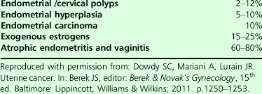 Cervical cancer is one of the diseases that is easier to prevent than cure. Pathological Findings In Patients With Postmenopausal Bleeding Causes Download Table