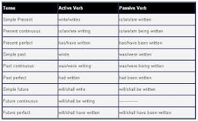 Active Passive Voice Examples And Verb Forms Active And Passive Voice Verb Forms Essay Writing Skills