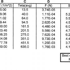 Sedangkan untuk level atau tingkat implementasi program k3 dengan tingkat kecelakaan berada pada level 2 (cukup aman), tetapi hal ini masih belum maksimal karena belum mencapai level 1 (aman dan nyaman). The Spreadsheet Showing The Results Of The Coulomb S Law Experiment Download Scientific Diagram