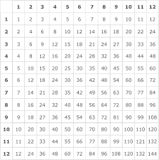 Tips to memorise multiplication tables in the case of a table of 2, the number is increased by 2 times or a number is doubled when multiplied by 2. Ixl Multiplication Tables