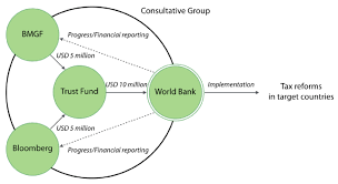 We provide a wide array of financial products and technical assistance, and we help countries share and apply innovative knowledge and. Governance Structure Of The World Bank S Tobacco Control Programme The Download Scientific Diagram