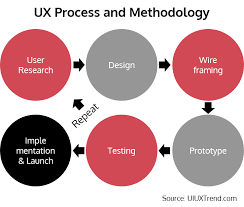 UI/UX Design Techniques