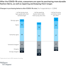 Survey Consumer Sentiment On Sustainability In Fashion Mckinsey