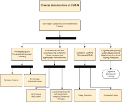 Cbt Flow Chart For Treating Narcolepsy Cataplexy Syndrome