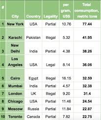 This Is How Much Weed Costs In 120 Cities Across The World