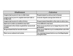 Articles Of Confederation Strengths And Weaknesses Sorting Activity