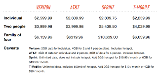 Comparison Of Iphone Ownership Cost On At T Verizon Sprint