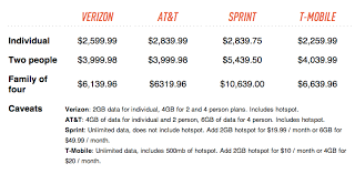 comparison of iphone ownership cost on at t verizon sprint