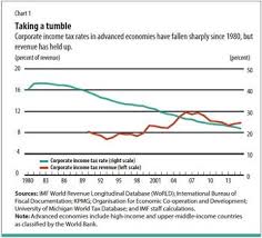 False Profits Global Economy Profit Income Tax