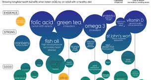 Infographic Which Supplements Are Backed By Science And