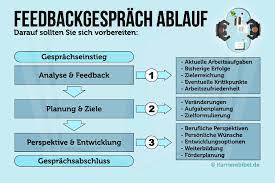 In der praxis tun ziele das nur, wenn sie zuvor konkret formuliert, fair vereinbart und klar. Feedbackgesprach Ablauf Vorbereitung Tipps