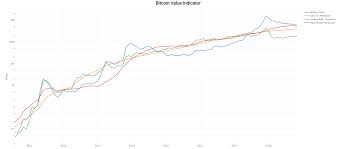 bitcoin value indicator report december 1 2018 bitcoin