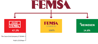 Corporate Structure Femsa