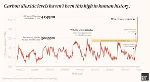 Record Setting Doesnt Do Our Co2 Levels Justice This