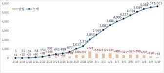 신규 확진자 한 달 연속 네 자릿수…'거리두기 연장'에 무게. ëŒ€êµ¬ í™•ì§„ìž ì¦ê°€ 100ëª… ì´í•˜ë¡œ ëš 92ëª… ëŠ˜ì–´ 5ì²œ663ëª… ì—°í•©ë‰´ìŠ¤