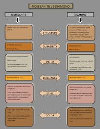 Why Should You Prefer Moissanite Over Diamond All About