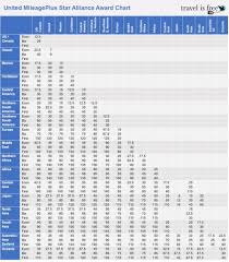 The Only United Mileageplus Award Chart Points Miles