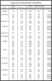 Cartridge Comparison Chart Handgun Calibers Hand Guns