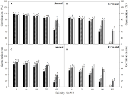 Perennial rye grass will take only 3 to 6 days to germinate. Frontiers Germination Responses Of Ryegrass Annual Vs Perennial Seed To The Interactive Effects Of Temperature And Salt Alkali Stress Plant Science
