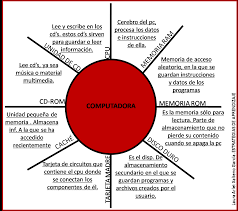 Se parte de que el alumno posee un conocimiento previo, acorde a su nivel de desarrollo cognitivo, al cual se programa experiencias sobre hechos que promoverán aprendizajes significativos. Https Repository Uaeh Edu Mx Bitstream Bitstream Handle 123456789 16629 Pe M1u3 Esquemasc Pdf Sequence 1 Isallowed Y