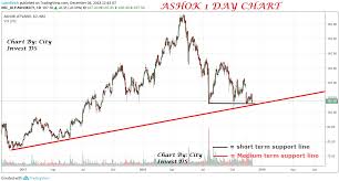 Ashok Leyland Technical Analysis Report 4th Dec City