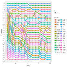 Bump Chart