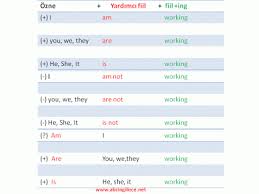 Present Continuous Tense Konusu Resimli Anlatim Ingilizce Simdiki Zaman Tum Oznelerle Kullanimi Anlatan Resimli Present Perfect Ingilizce Ingilizce Dilbilgisi