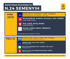 Keputusan rasmi terkini prk semenyih selangor 2019 (n24) pilihan raya kecil (prk) dewan undangan negeri (dun) semenyih akan diadakan pada 2 mac 2019. Gerakan Pengundi Sedar Kenyataan Rasmi Gerakan Pengundi Sedar Gps Mengenai Keputusan Prk Semenyih Berdasarkan Kajian Lapangan Yang Telah Dilakukan Pada Tarikh 26 Dan 27 Februari 2019 Di Kawasan Semenyih Didapati Bahawa
