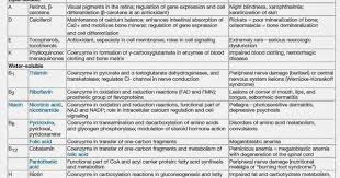 Vitamin Chart Nutritional Biochemistry Google Search Vitamins And Minerals Biochemistry Vitamins
