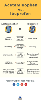 People May Use Them Interchangeably But Acetaminophen And Ibuprofen Are Quite Different For Mana Pharmacy Technician Study Pharmacology Nursing Nursing School