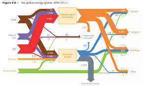 world energy flows 2012 sankey diagrams