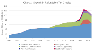 Changes In Refundable Tax Credits Tax Foundation