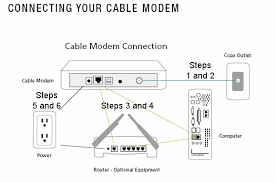 Internet jack > modem >. How To Connect Your Cable Modem Gci Support