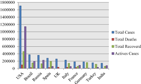 Statistical Data Analysis Of Risk Factor Associated With Mortality Rate By Covid 19 Pandemic In India Springerlink