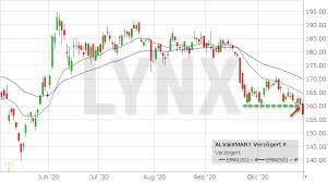 In „striking distance für den ausbruch: Allianz Aktie Aktuell á… News Aktuelle Analyse Der Allianz Aktie