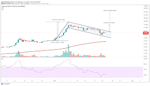 In addition to that he. Cryptocurrencies Price Prediction Ethereum Safemoon Bitcoin American Wrap 21 May