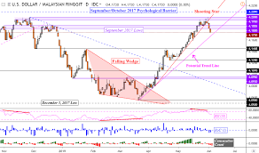 Asean Fx Chart Analysis Usd Php To Reverse At Support Myr