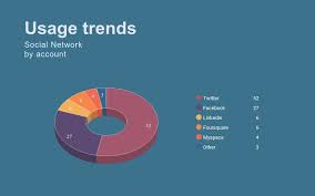 Usage Trends Pie Chart Infographic Template Visme