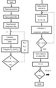 Flow Chart For The Determination Of Metal Mold Heat Transfer