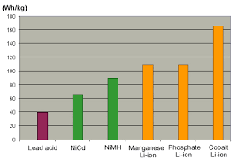 High Power Cobalt Based Lithium Ion Battery Battery University