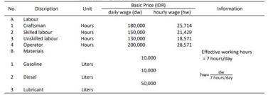 Shortage of labour is a sign of the demand for labour in a. Productivity Analysis And Efficiency Of Concrete Casting Using Mini Cranes With A Capacity Of 200 Kg Based On Appropriate Technology